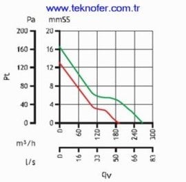 Kanal Tipi Radyal Fan Ozellikleri ( Lineo-100